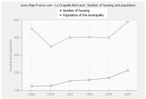 La Chapelle-Bertrand : Number of housing and population